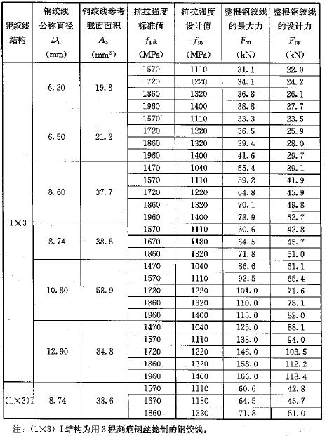 0.3的规定. a.0.4 预应力混凝土用螺纹钢筋的力学特性应符合表a.0.